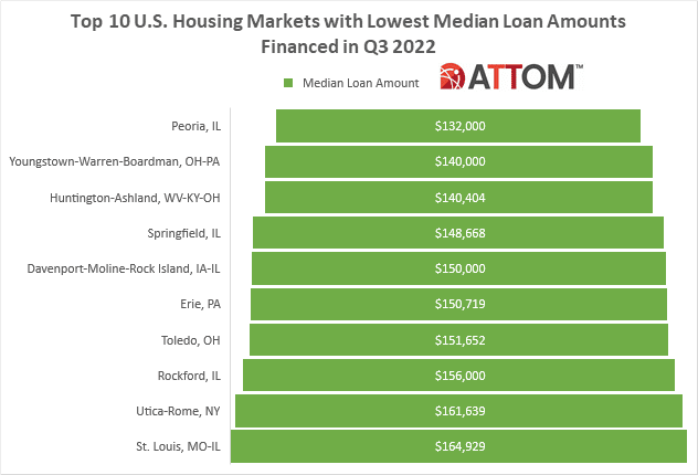 Top 10 U.S. Housing Markets with Lowest Median Loan Amounts