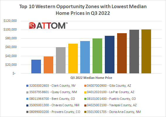 ATTOM Chart on Top 10 West Opp Zones - Q3 2022
