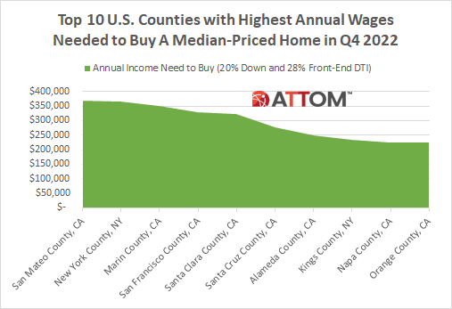 Top 10 U.S. Counties with Highest Wages Required for Homeownership