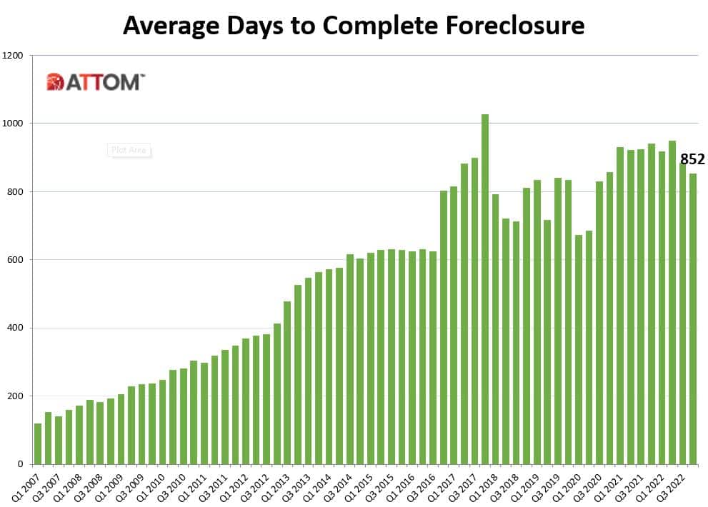 ATTOM Chart on Average Days to Complete Foreclosure Historically