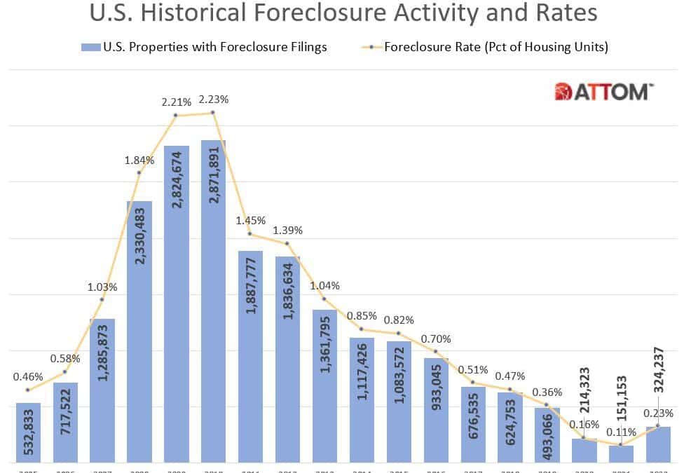 U.S. Foreclosure Activity Doubles Annually But Still Below Pre-Pandemic Levels