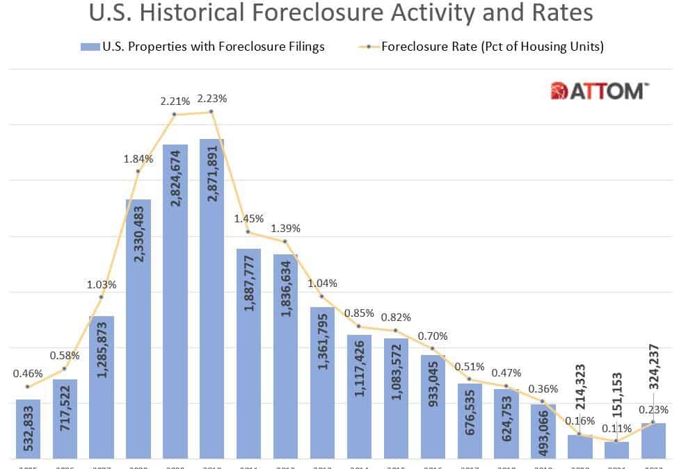 U S Foreclosure Activity Doubles Annually In 2022 ATTOM