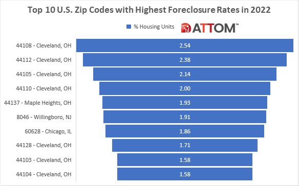 Top 10 ZIPS with Highest Foreclosure Rates in 2022