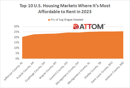 Top 10 U.S. Housing Markets Most Affordable for Renting in 2023