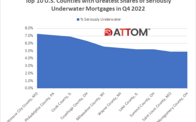 Top 10 U.S. Counties with Greatest Shares of Underwater Mortgages