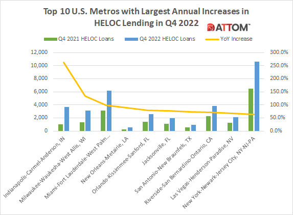 Top 10 U.S. Metros with Largest Annual Increases in HELOC Lending