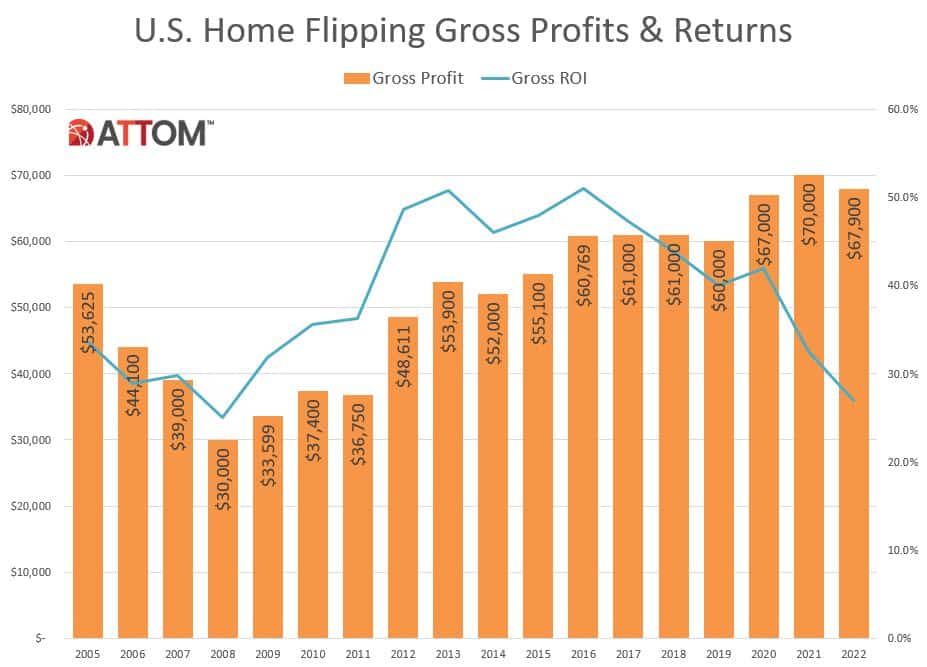 ATTOM Chart on Home Flipping Gross Profits - 2022 Year-End