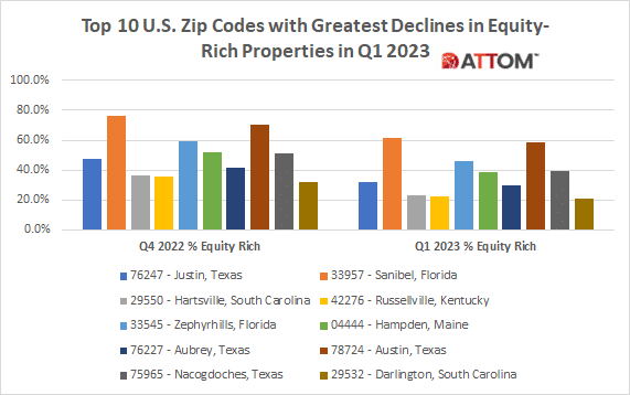 Top 10 Zips Q1 2023 Home Equity