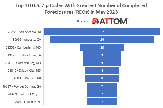 Top 10 ZIPS With Greatest Number of REOs in May 2023