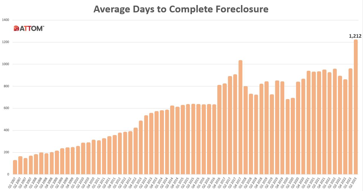 ATTOM Chart on Average Days to Complete Foreclosure - Q2 2023