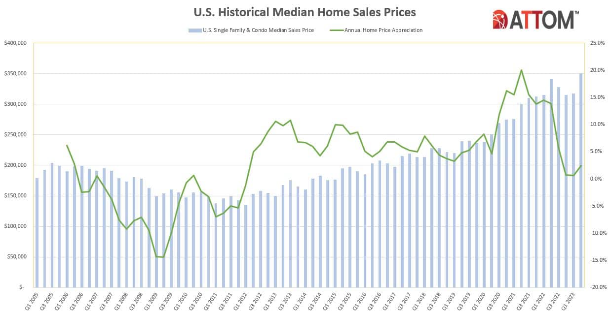 ATTOM Chart on Historical Home Sale Prices - Q2 2023
