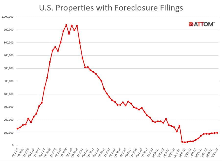 U.S. Properties With Foreclosure Filings Historical Q3 2023
