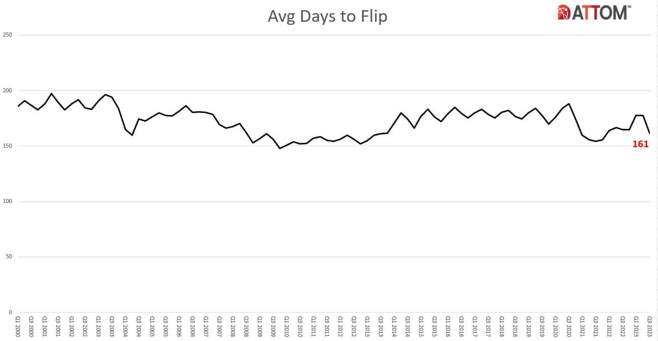 ATTOM Chart on Avg Days to Flip - Q3 2023