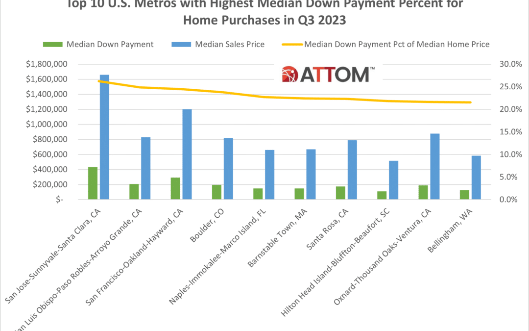 Top 10 U.S. Metros with Highest Down Payment Percent for Home Purchases