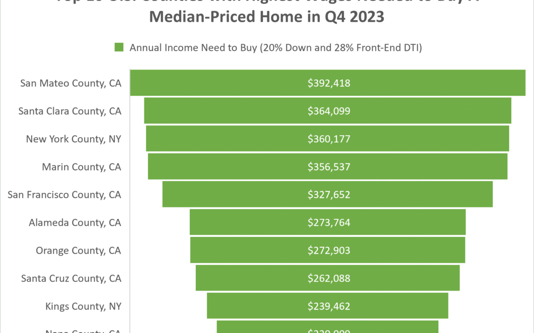 Top 10 U.S. Counties With Highest Wages Needed to Buy A Home in Q4 2023