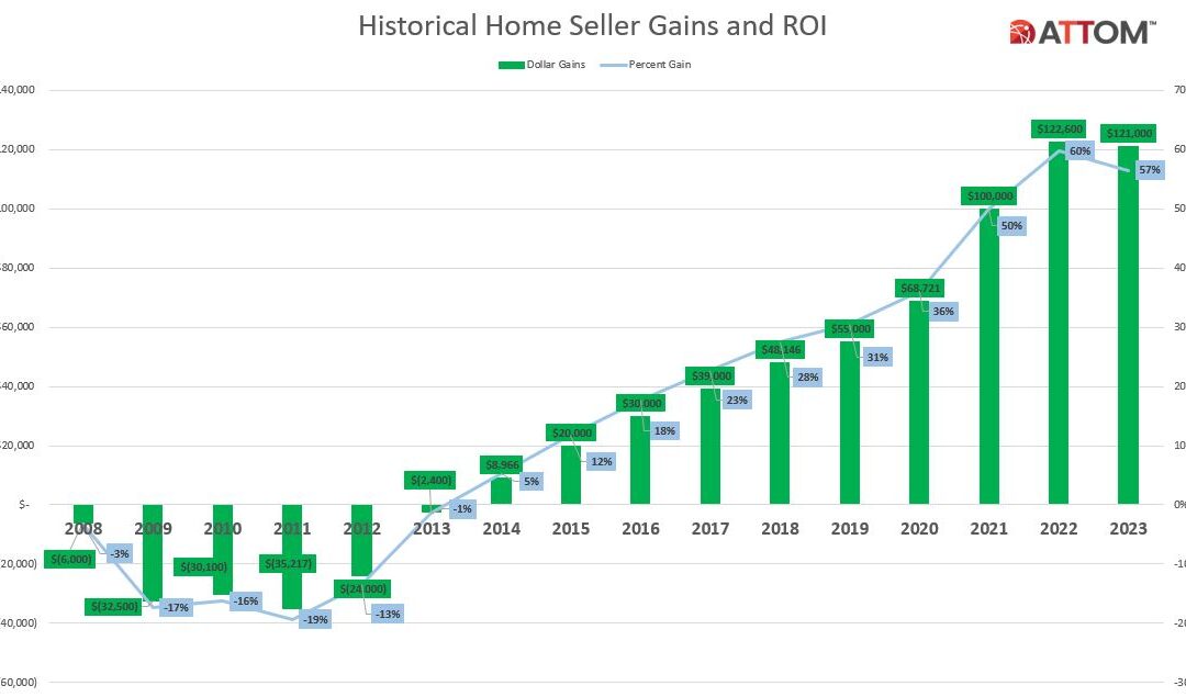 Home Selling Profits Drop in 2023 for First Time in Over a Decade Amid Modest Price Gains