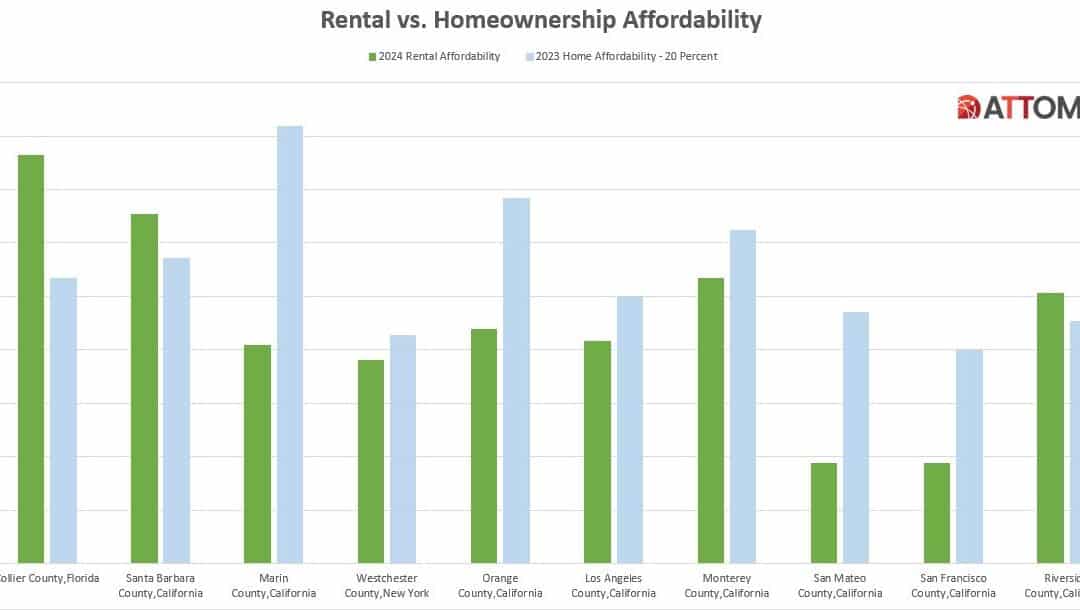 Top 10 Counties Highest Rent - Rent vs. Homeownership Graph