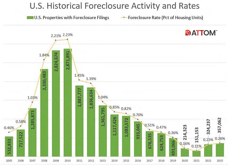 Histroical Us Home Sales By Type