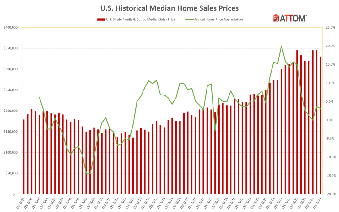 ATTOM Webinar Summary: 2024 Mid-Year Housing Marketing Outlook