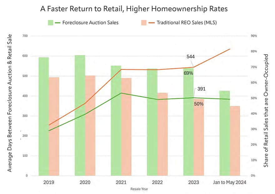 A Faster Return To Retail Rates