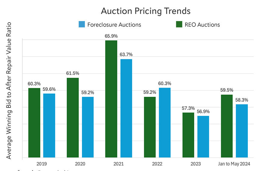 Auction Pricing Trends
