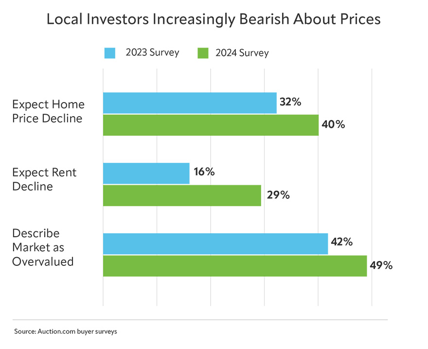 Local Investors Beariush About Prices