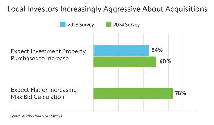 Local Investors Increasingly Aggressice About Acquisitions