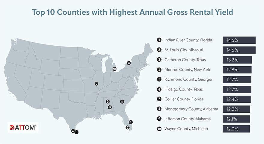 Top 10 Countries Highest Gross Rental Yeild