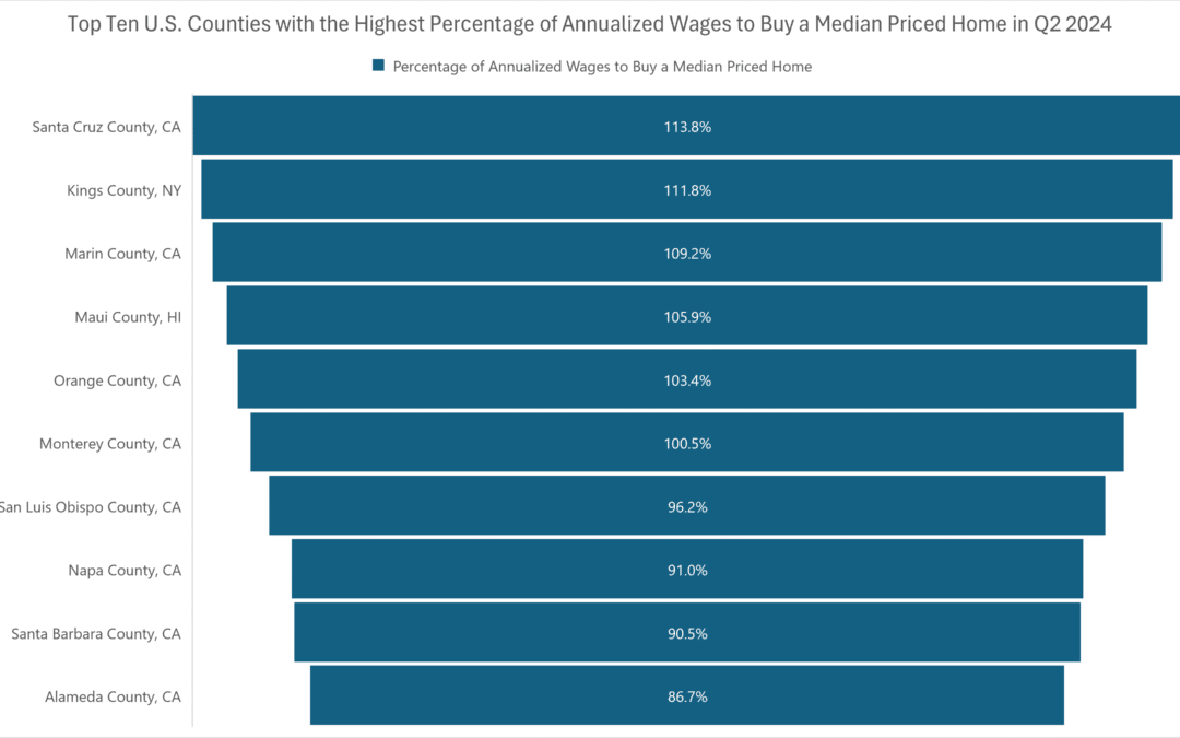ATTOM Q2 2024 Top 10 U.S. Counties with Highest Percentage of Annualized Wages to Buy Median Priced Home