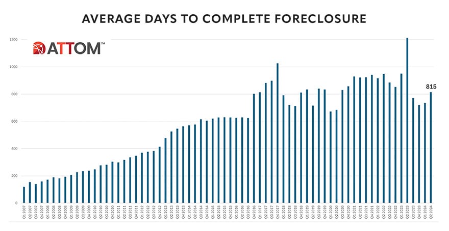 Average Days To Complete Foreclosure