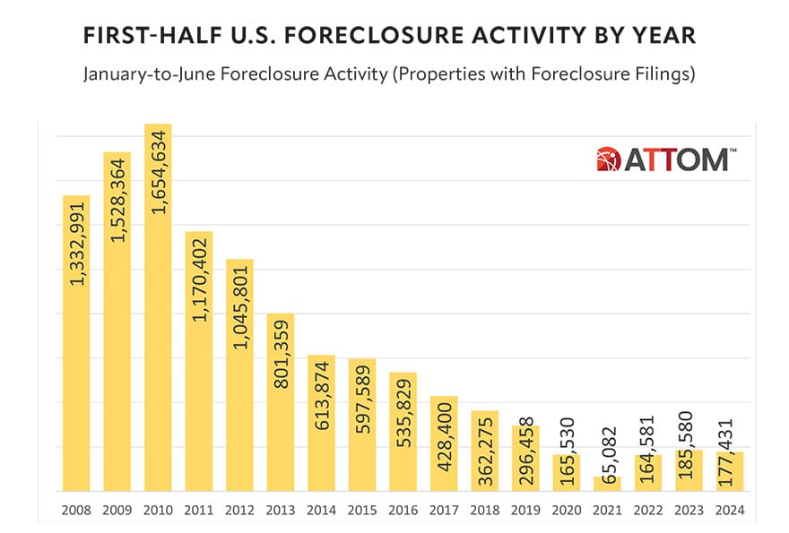 First Half U.s. Foreclosure Activity By Year