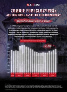 2024 Zombie Foreclosure Infographic