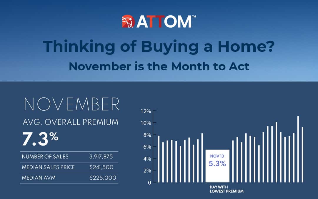 ATTOM Reveals Best Day to Buy a Home Based on Lowest Premium Above AVM