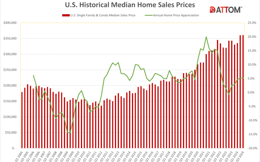 ATTOM Webinar Summary: 2025 Housing Market Outlook