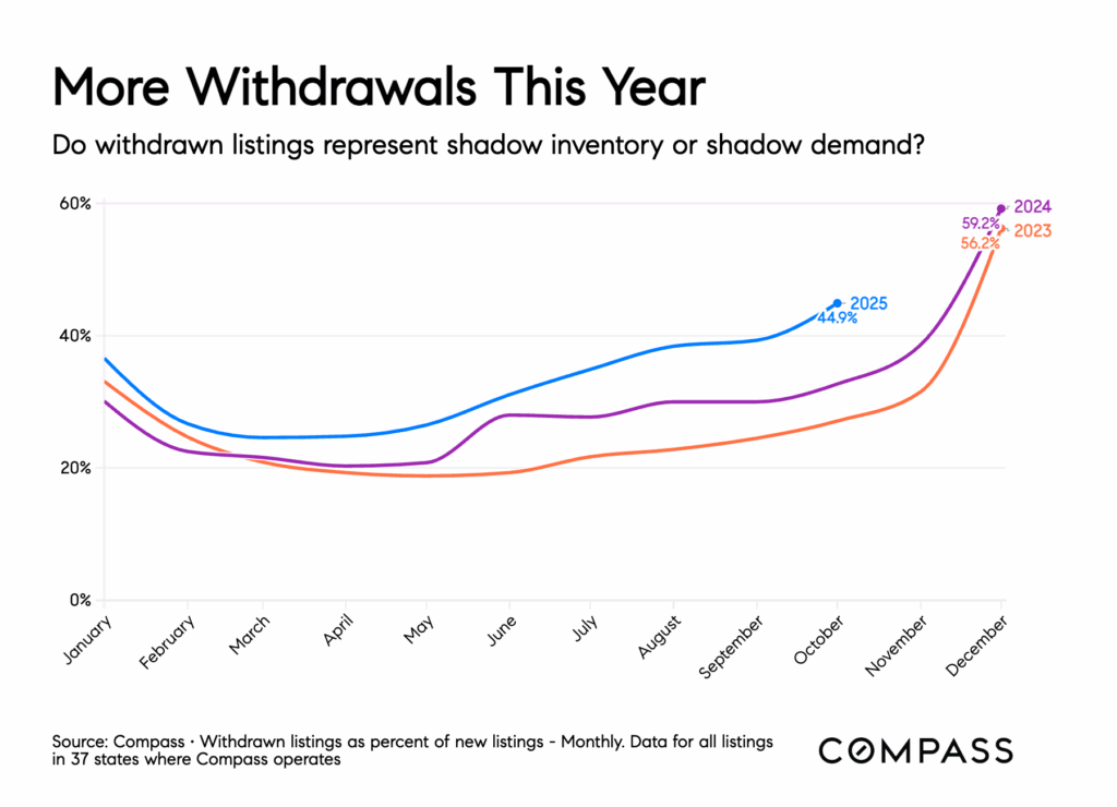 More Withdrawls This Year