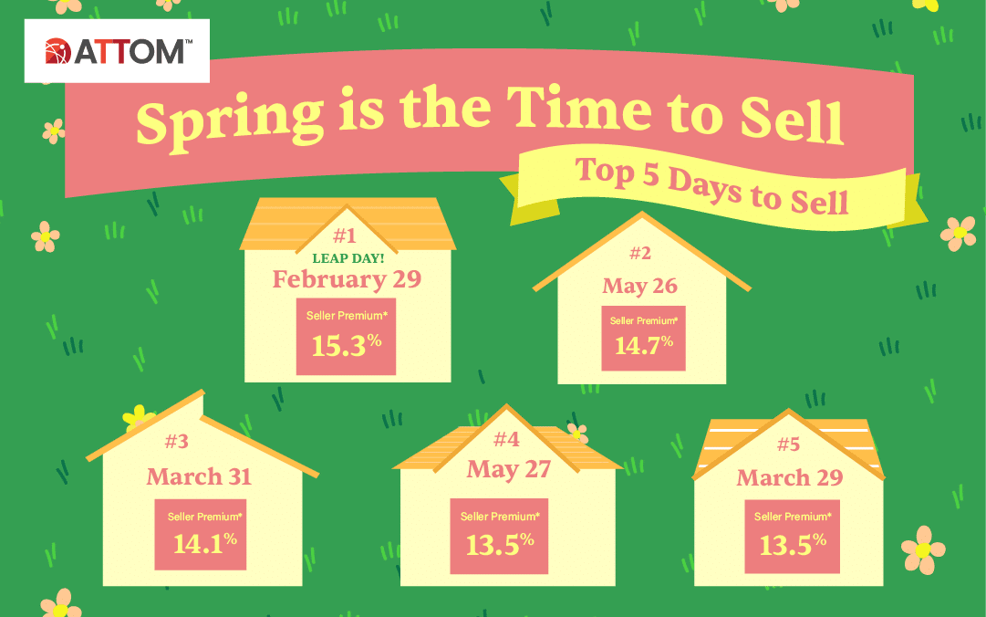 ATTOM Best Time To Sell 2026 Analysis