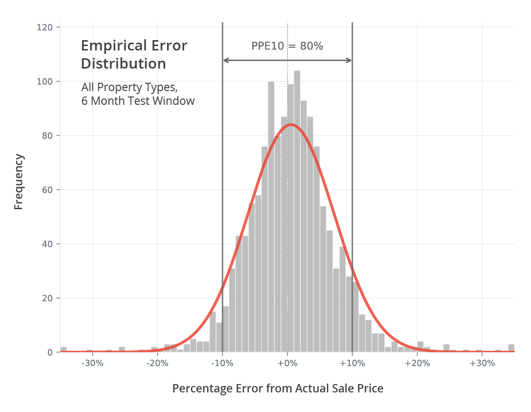 Empirical Error Distribution