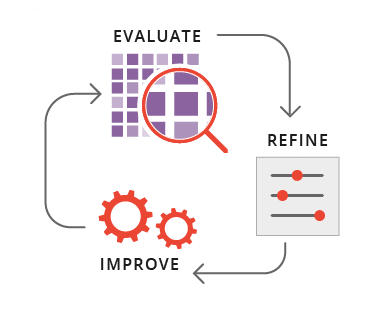 Evaluate Refine Improve