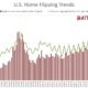 Q1 2022 U.S. Home Flipping Historical Trends
